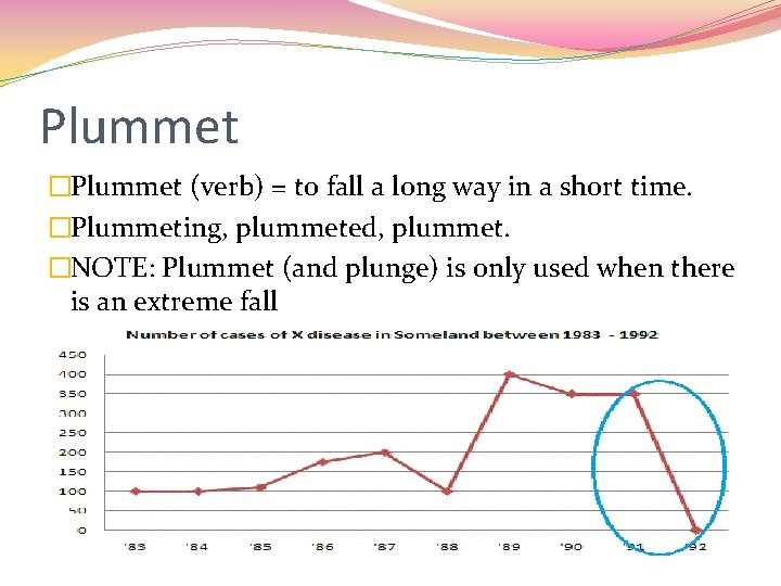 Plummet �Plummet (verb) = to fall a long way in a short time. �Plummeting,