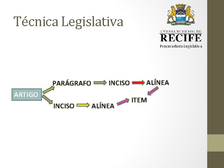 Técnica Legislativa Procuradoria Legislativa PARÁGRAFO INCISO ARTIGO INCISO ALÍNEA ITEM 