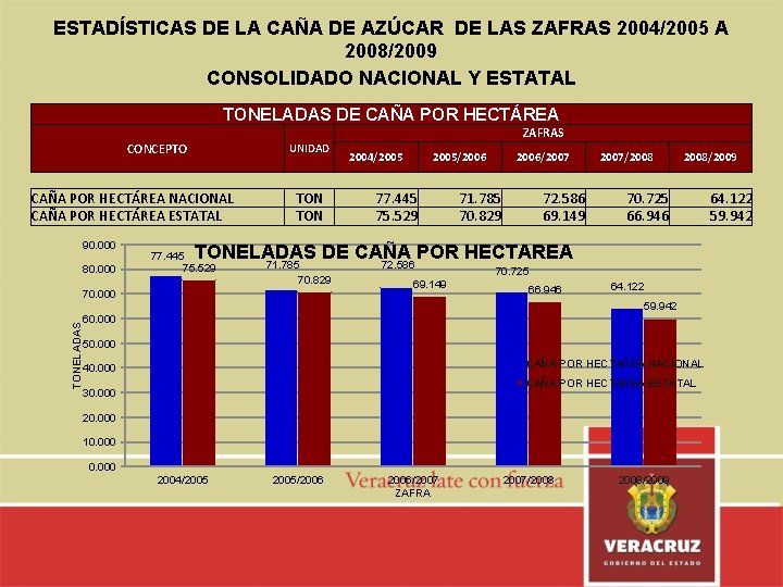 ESTADÍSTICAS DE LA CAÑA DE AZÚCAR DE LAS ZAFRAS 2004/2005 A 2008/2009 CONSOLIDADO NACIONAL