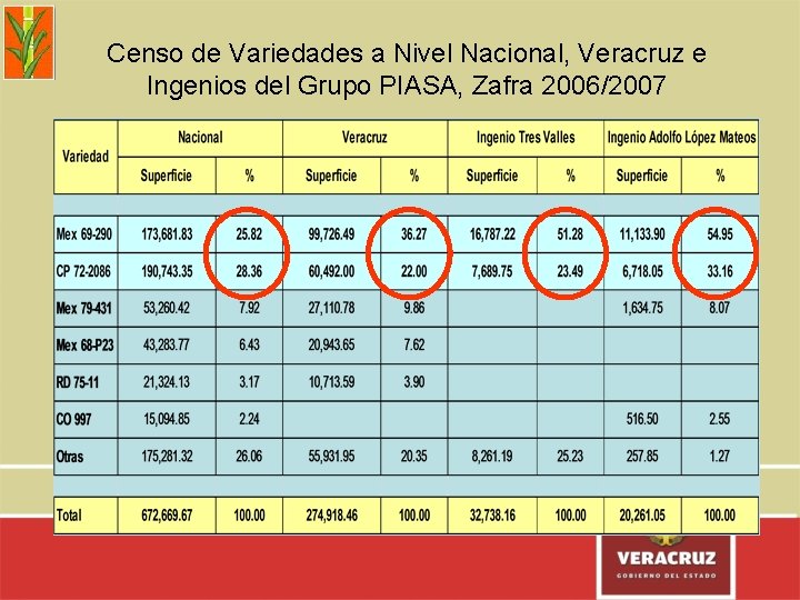 Censo de Variedades a Nivel Nacional, Veracruz e Ingenios del Grupo PIASA, Zafra 2006/2007