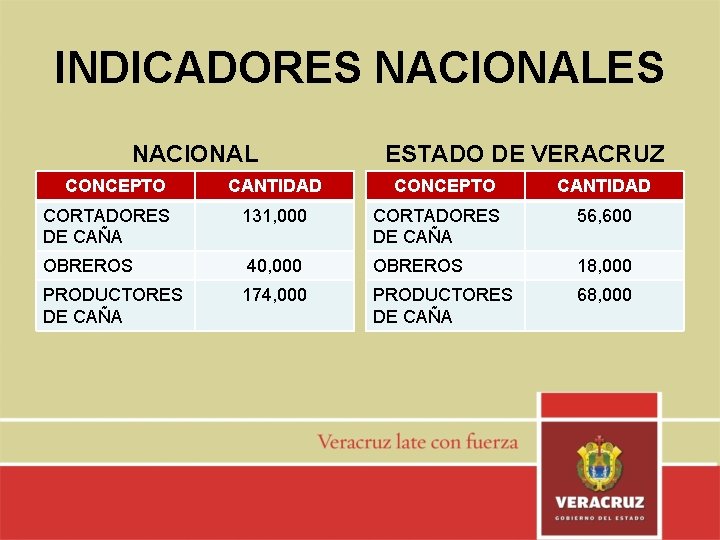 INDICADORES NACIONAL CONCEPTO CANTIDAD ESTADO DE VERACRUZ CONCEPTO CANTIDAD CORTADORES DE CAÑA 131, 000