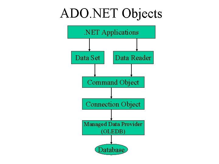 ADO. NET Objects. NET Applications Data Set Data Reader Command Object Connection Object Managed