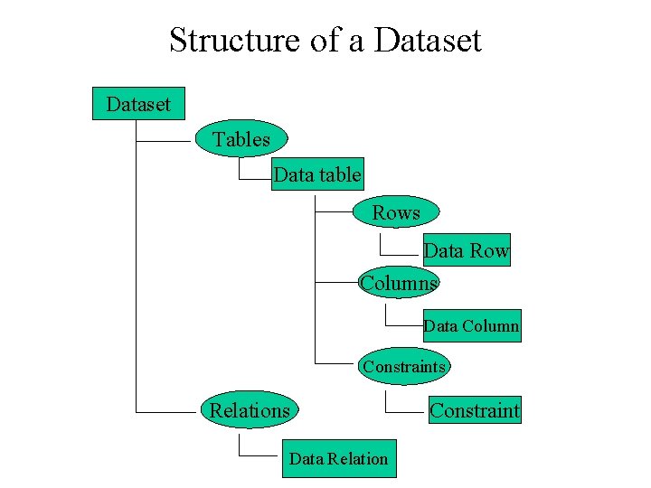 Structure of a Dataset Tables Data table Rows Data Row Columns Data Column Constraints