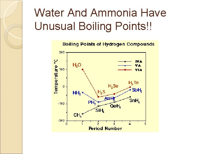 Water And Ammonia Have Unusual Boiling Points!! 