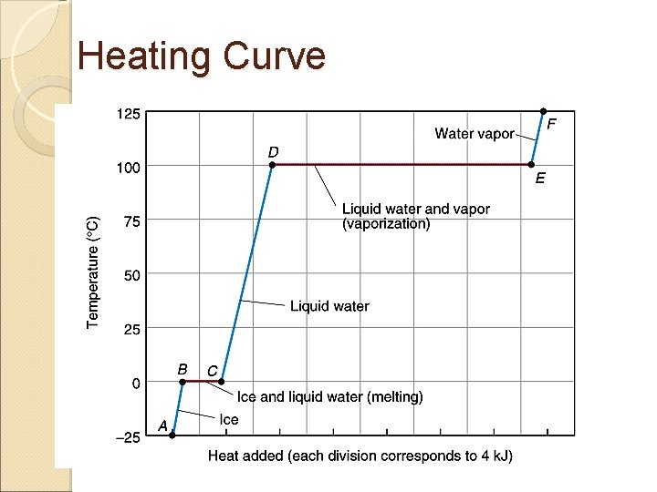 Heating Curve Heating Curve