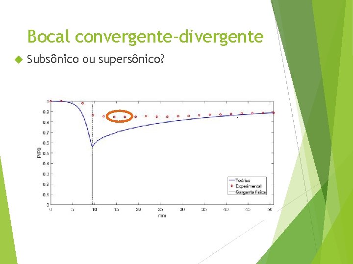 Bocal convergente-divergente Subsônico ou supersônico? 