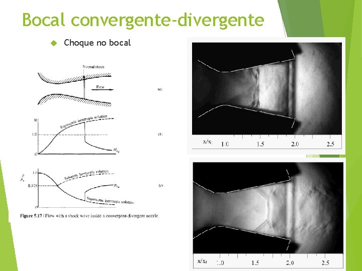 Bocal convergente-divergente Choque no bocal 