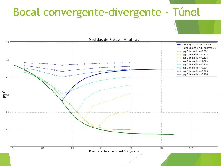 Bocal convergente-divergente - Túnel 