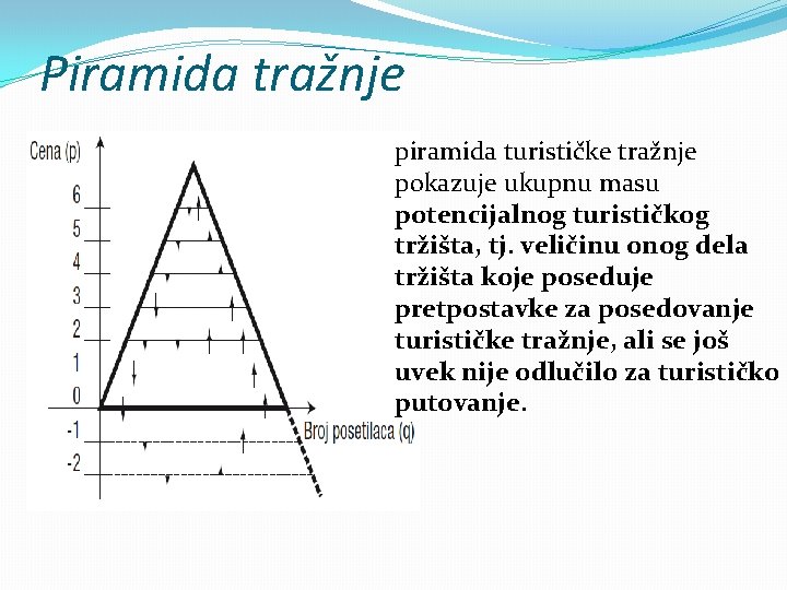 Piramida tražnje piramida turističke tražnje pokazuje ukupnu masu potencijalnog turističkog tržišta, tj. veličinu onog