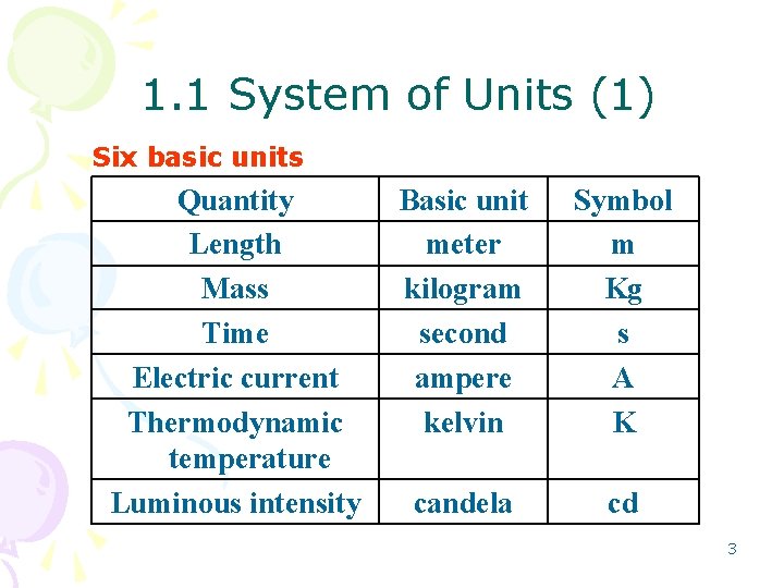 1. 1 System of Units (1) Six basic units Quantity Length Mass Time Electric