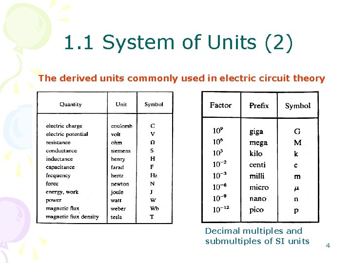 1. 1 System of Units (2) The derived units commonly used in electric circuit