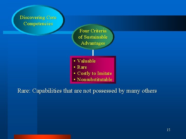 Discovering Core Competencies Four Criteria of Sustainable Advantages • Valuable • Rare • Costly