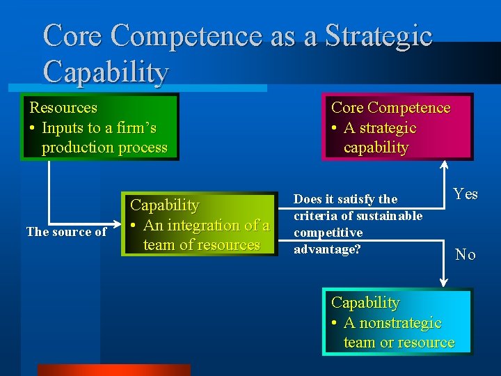 Core Competence as a Strategic Capability Resources • Inputs to a firm’s production process