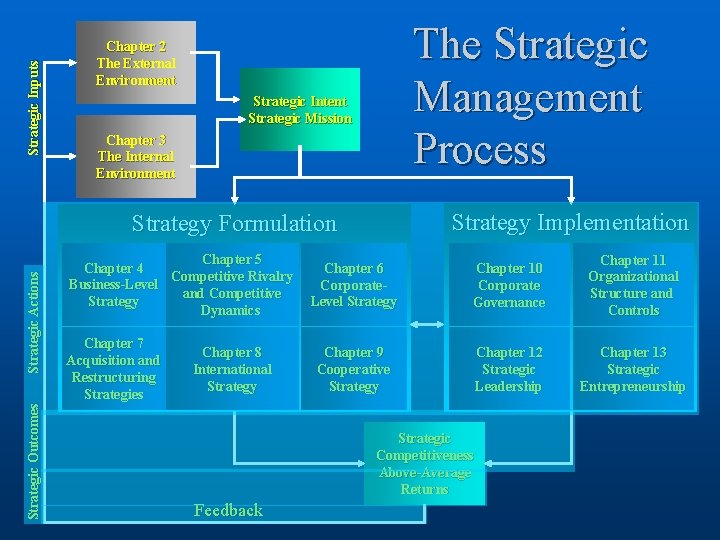 Strategic Inputs The Strategic Management Process Chapter 2 The External Environment Strategic Intent Strategic
