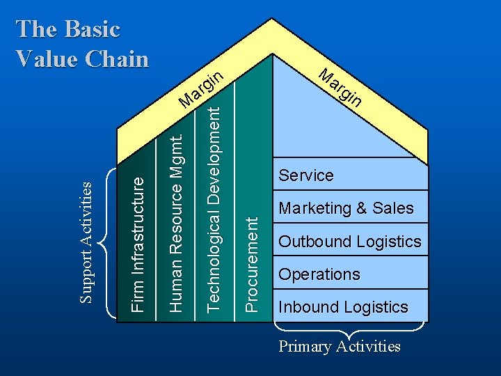 The Basic Value Chain M gin ar gin Service Procurement Human Resource Mgmt. Firm