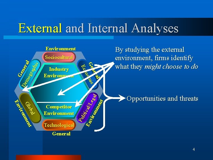 External and Internal Analyses Environment al t ob Gl nmen o v ir En