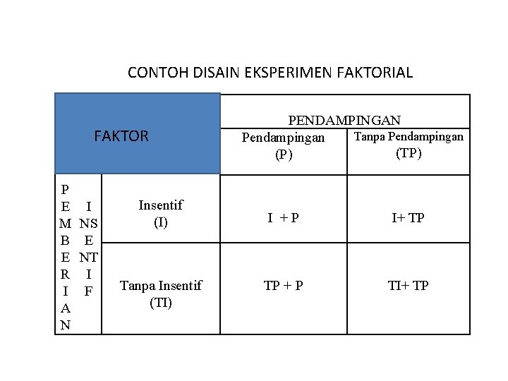 CONTOH DISAIN EKSPERIMEN FAKTORIAL FAKTOR P E M B E R I A N