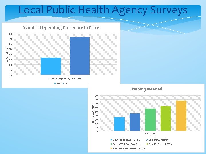 Local Public Health Agency Surveys Standard Operating Procedure in Place 80 60 50 40