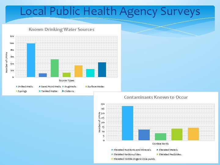 Local Public Health Agency Surveys Known Drinking Water Sources 120 100 60 40 20