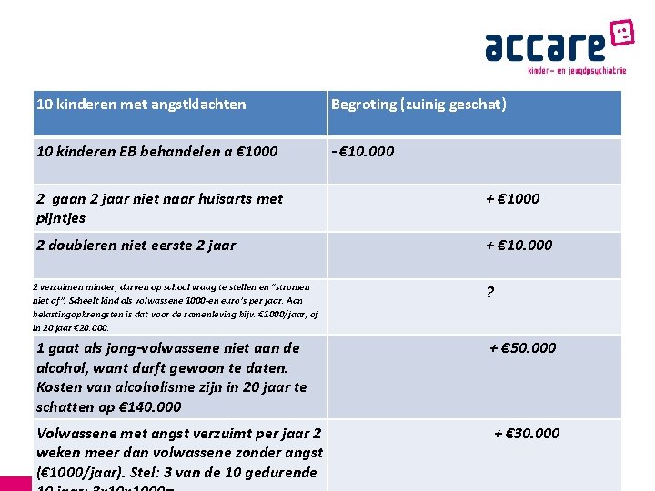 10 kinderen met angstklachten Begroting (zuinig geschat) 10 kinderen EB behandelen a € 1000