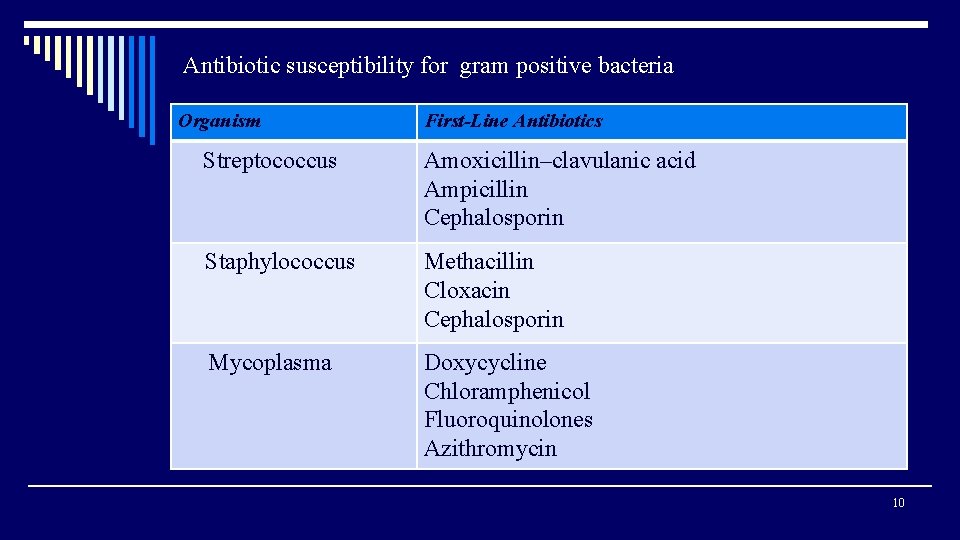 Antibiotic susceptibility for gram positive bacteria Organism First-Line Antibiotics Streptococcus Amoxicillin–clavulanic acid Ampicillin Cephalosporin