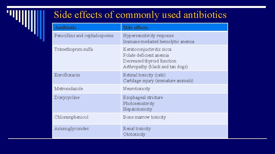 Side effects of commonly used antibiotics Antibiotic Side effects Penicillins and cephalosporins Hypersensitivity response