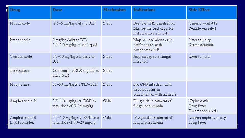 Drug Dose Mechanism Indications Side Effect Fluconazole 2. 5– 5 mg/kg daily to BID