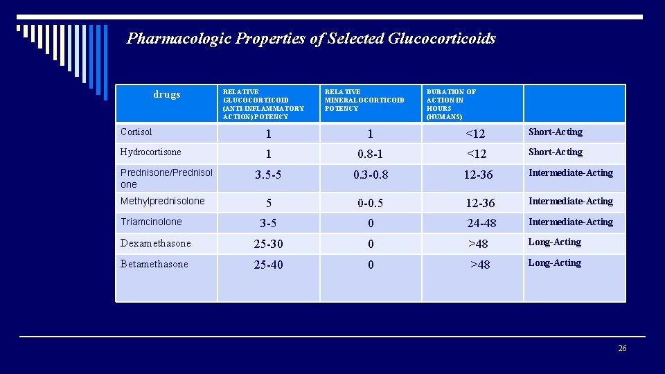 Pharmacologic Properties of Selected Glucocorticoids drugs RELATIVE GLUCOCORTICOID (ANTI-INFLAMMATORY ACTION) POTENCY RELATIVE MINERALOCORTICOID POTENCY