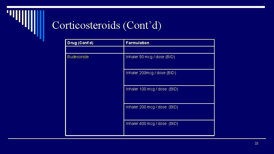 Corticosteroids (Cont’d) Drug (Cont’d) Formulation Budesonide Inhaler 50 mcg / dose (BID) Inhaler 200