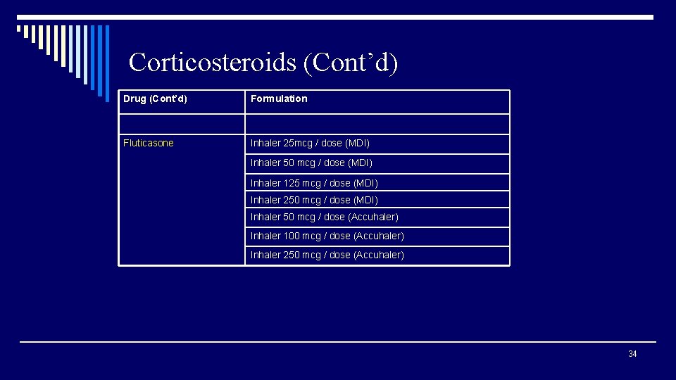 Corticosteroids (Cont’d) Drug (Cont’d) Formulation Fluticasone Inhaler 25 mcg / dose (MDI) Inhaler 50