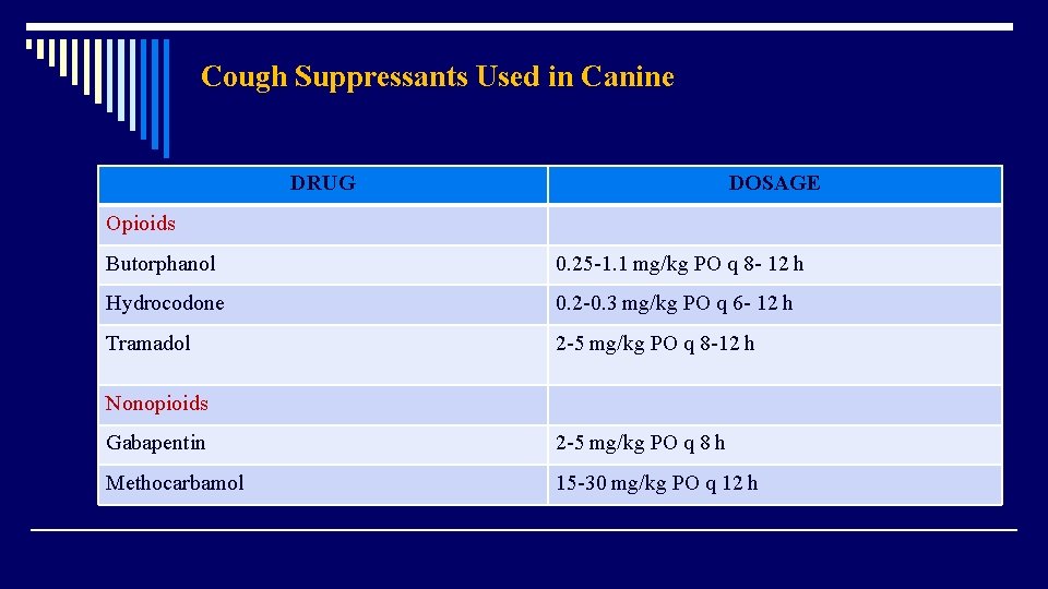 Cough Suppressants Used in Canine DRUG DOSAGE Opioids Butorphanol 0. 25 -1. 1 mg/kg PO
