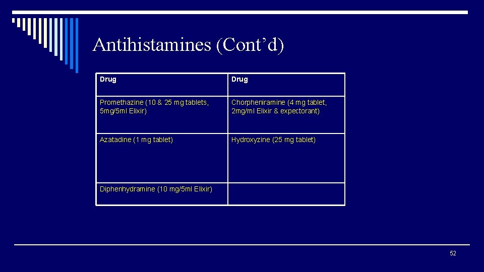 Antihistamines (Cont’d) Drug Promethazine (10 & 25 mg tablets, 5 mg/5 ml Elixir) Chorpheniramine