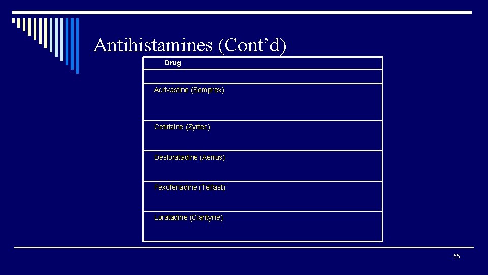 Antihistamines (Cont’d) Drug Acrivastine (Semprex) Cetirizine (Zyrtec) Desloratadine (Aerius) Fexofenadine (Telfast) Loratadine (Clarityne) 55