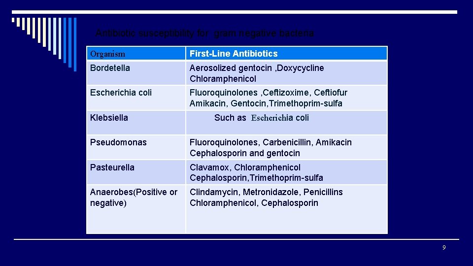 Antibiotic susceptibility for gram negative bacteria Organism First-Line Antibiotics Bordetella Aerosolized gentocin , Doxycycline