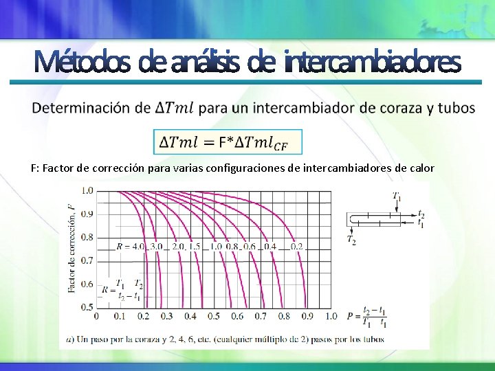  F: Factor de corrección para varias configuraciones de intercambiadores de calor 