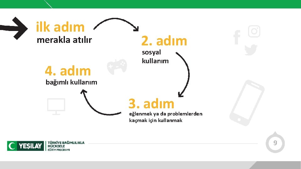 ilk adım merakla atılır 4. adım 2. adım sosyal kullanım bağımlı kullanım 3. adım