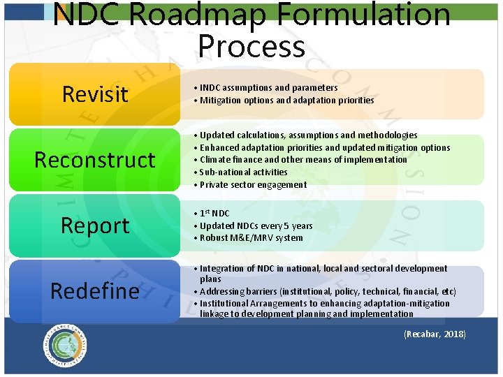 NDC Roadmap Formulation Process Revisit Reconstruct Report Redefine • INDC assumptions and parameters •
