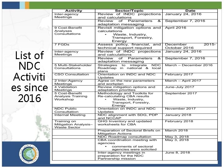 List of NDC Activiti es since 2016 