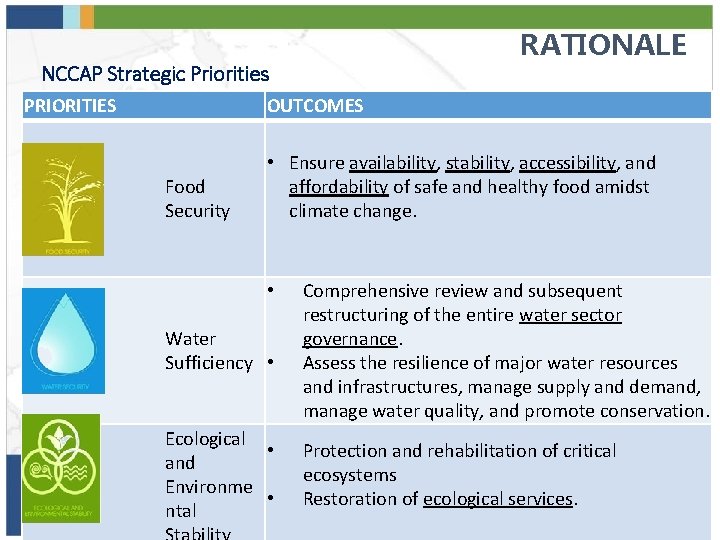 RATIONALE NCCAP Strategic Priorities PRIORITIES OUTCOMES Food Security • Ensure availability, stability, accessibility, and