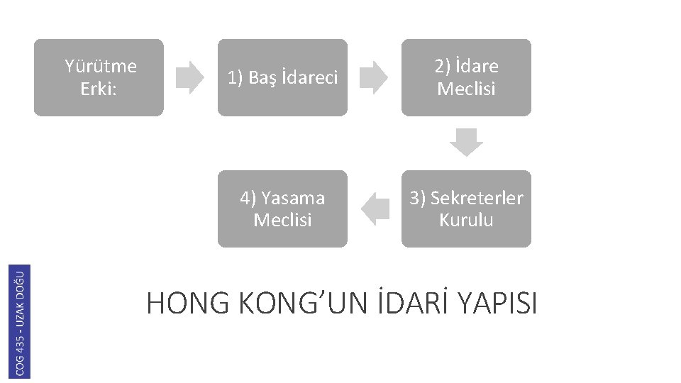  Yürütme Erki: 1) Baş İdareci 2) İdare Meclisi 4) Yasama Meclisi 3) Sekreterler