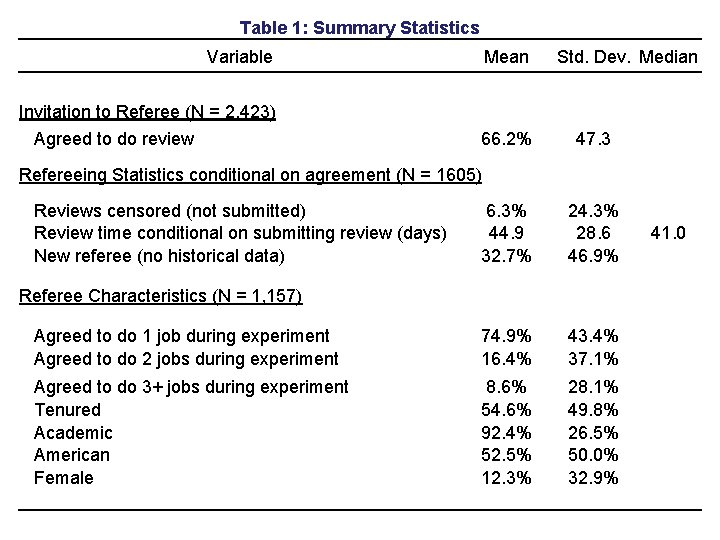 Table 1: Summary Statistics Variable Mean Std. Dev. Median Invitation to Referee (N =