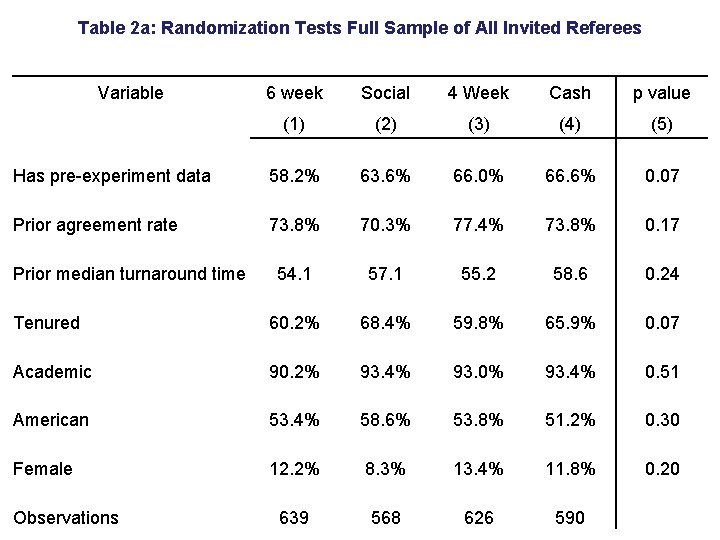 Table 2 a: Randomization Tests Full Sample of All Invited Referees Variable 6 week