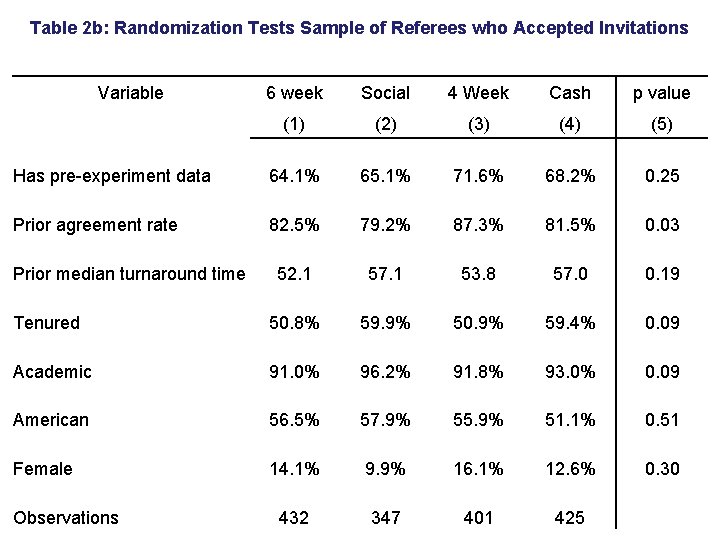Table 2 b: Randomization Tests Sample of Referees who Accepted Invitations Variable 6 week