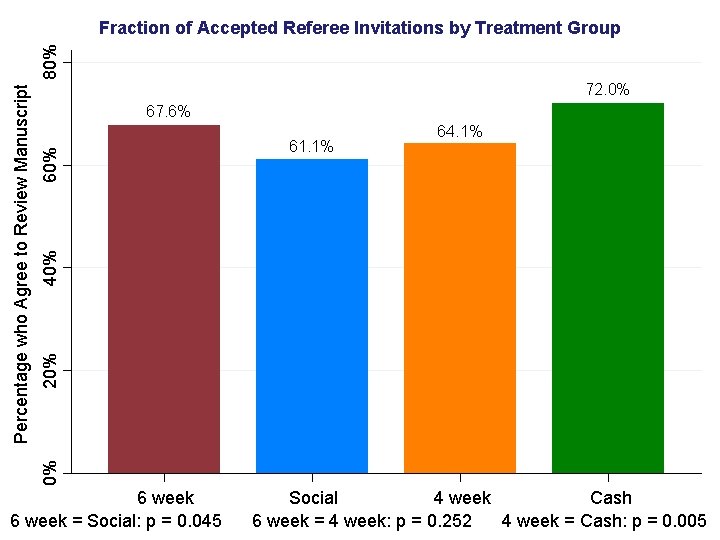 72. 0% 61. 1% 64. 1% 20% 40% 67. 6% 0% Percentage who Agree