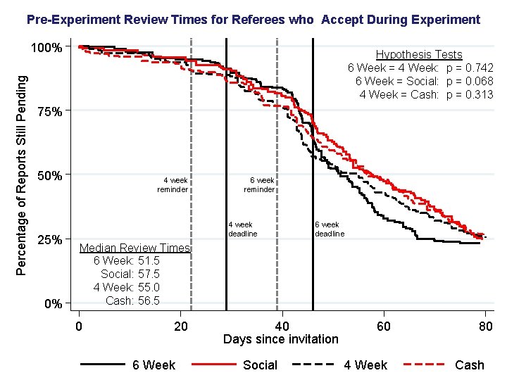 Pre-Experiment Review Times for Referees who Accept During Experiment Percentage of Reports Still Pending