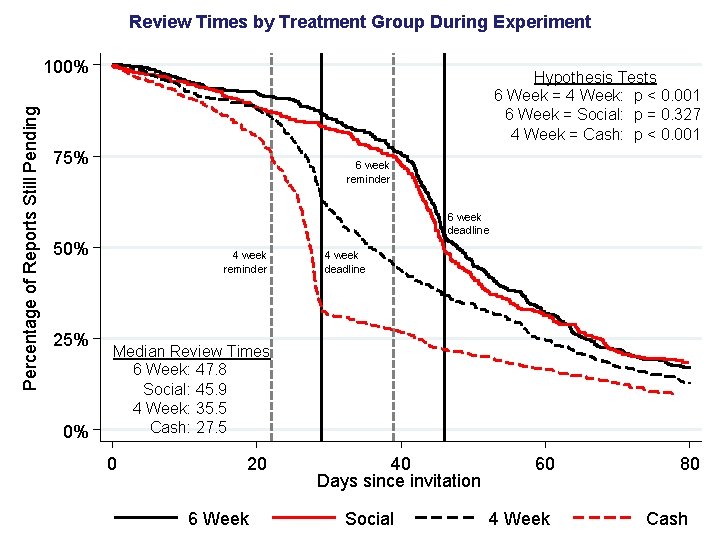 Review Times by Treatment Group During Experiment Percentage of Reports Still Pending 100% Hypothesis