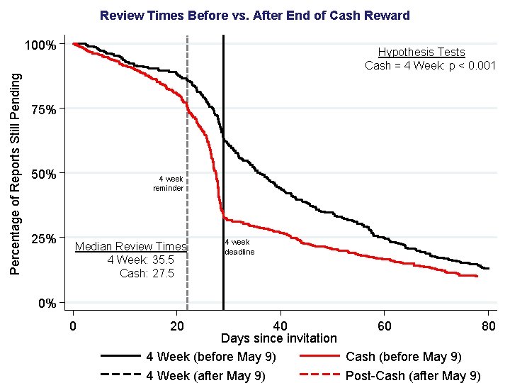 Review Times Before vs. After End of Cash Reward Percentage of Reports Still Pending