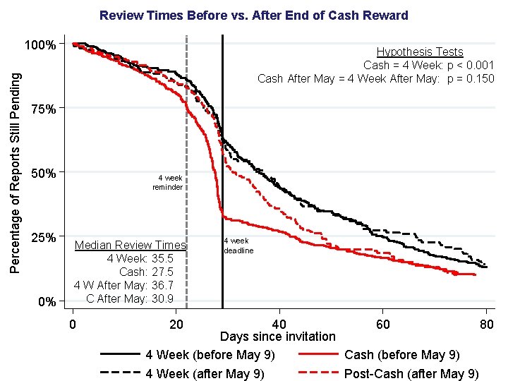Review Times Before vs. After End of Cash Reward Percentage of Reports Still Pending