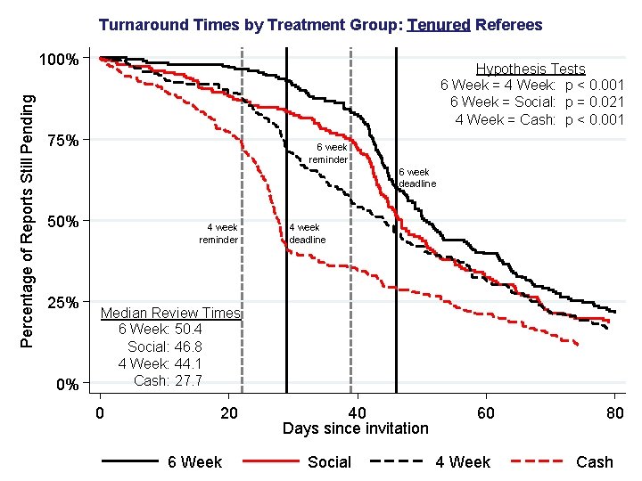 Turnaround Times by Treatment Group: Tenured Referees Percentage of Reports Still Pending 100% Hypothesis