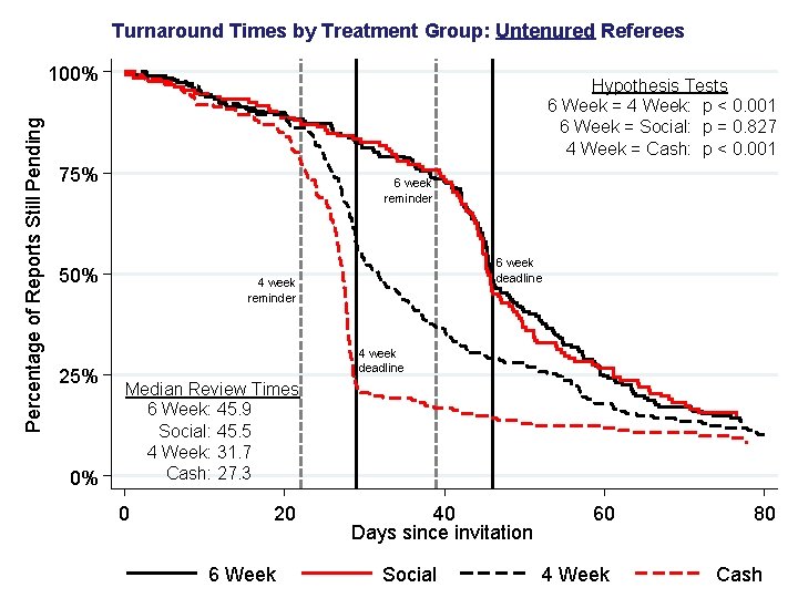 Turnaround Times by Treatment Group: Untenured Referees Percentage of Reports Still Pending 100% Hypothesis
